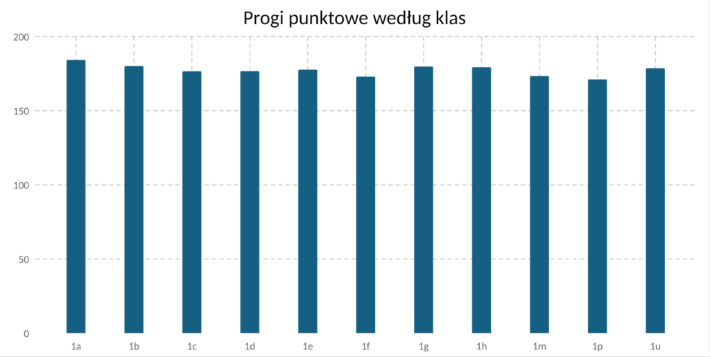 progi punktowe 2026